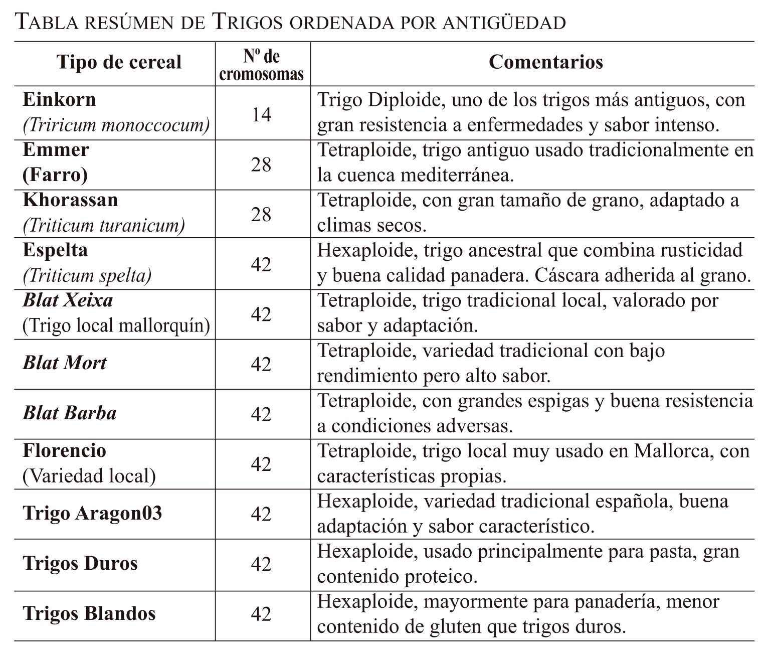 Tipos de trigos